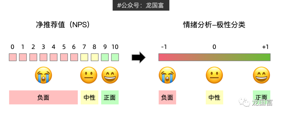 客户体验：结合NLP分析客户评论情绪，生成净推荐值（NPS）